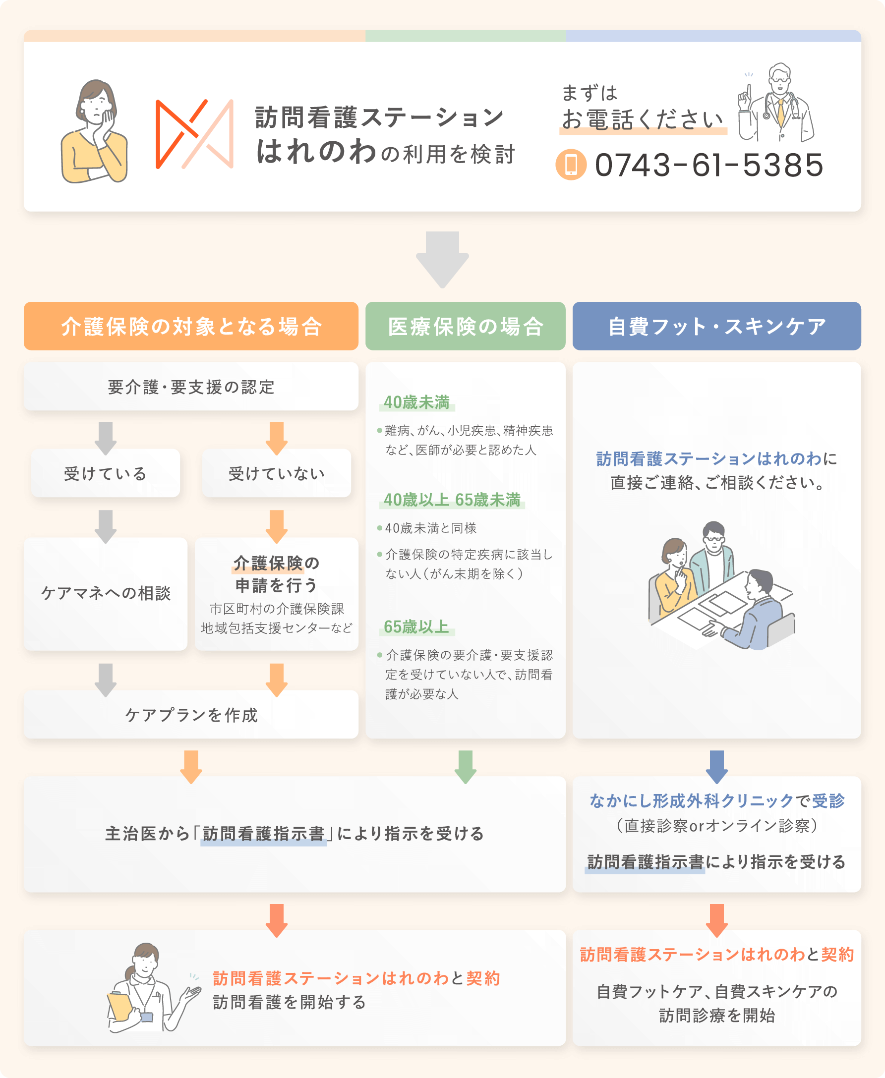 ご利用の流れ、フローチャート図