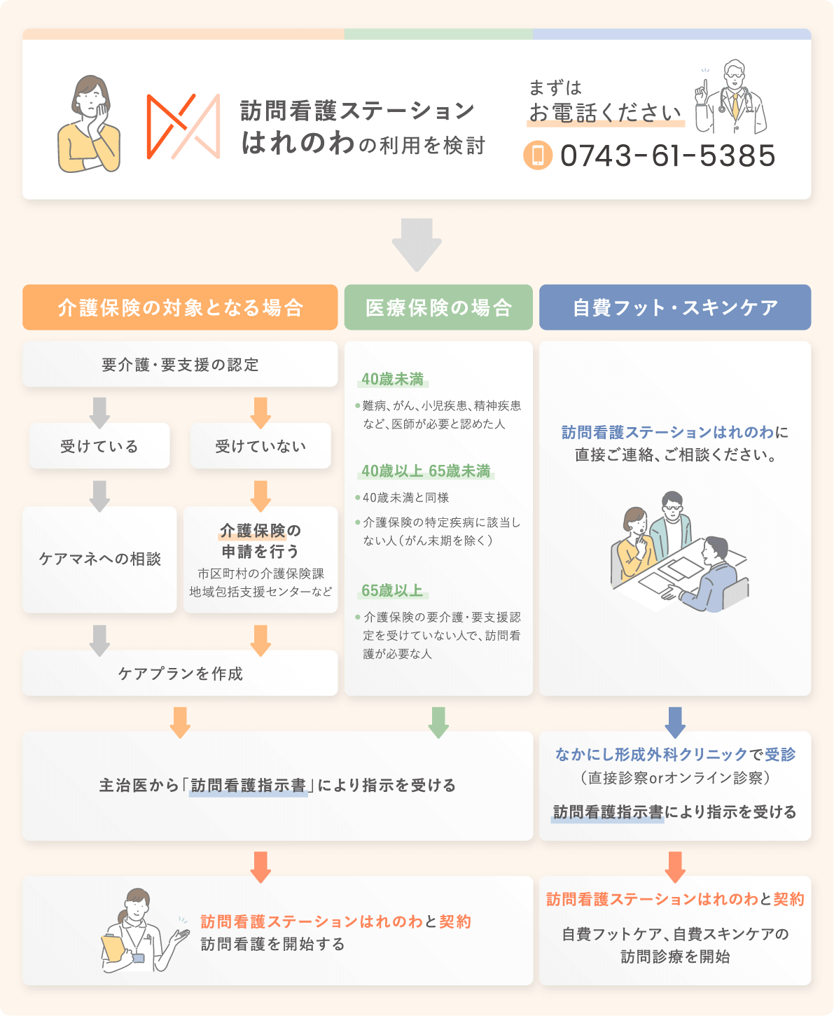 ご利用の流れ、フローチャート図
